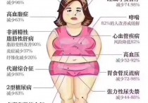 胖为什么对身体有影响 人越胖越不好减肥吗